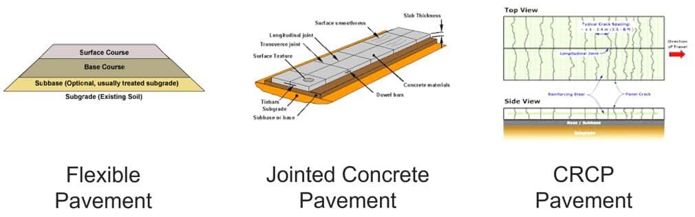Diagrams illustrating the components of flexible, jointed concrete, and CRCP pavements.