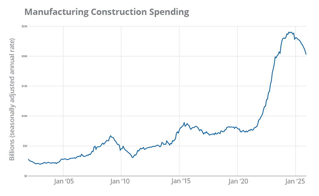 Manufacturing Construction Spending line chart showing a dramatic surge in spending in 2022-23 and a decline in 2025.