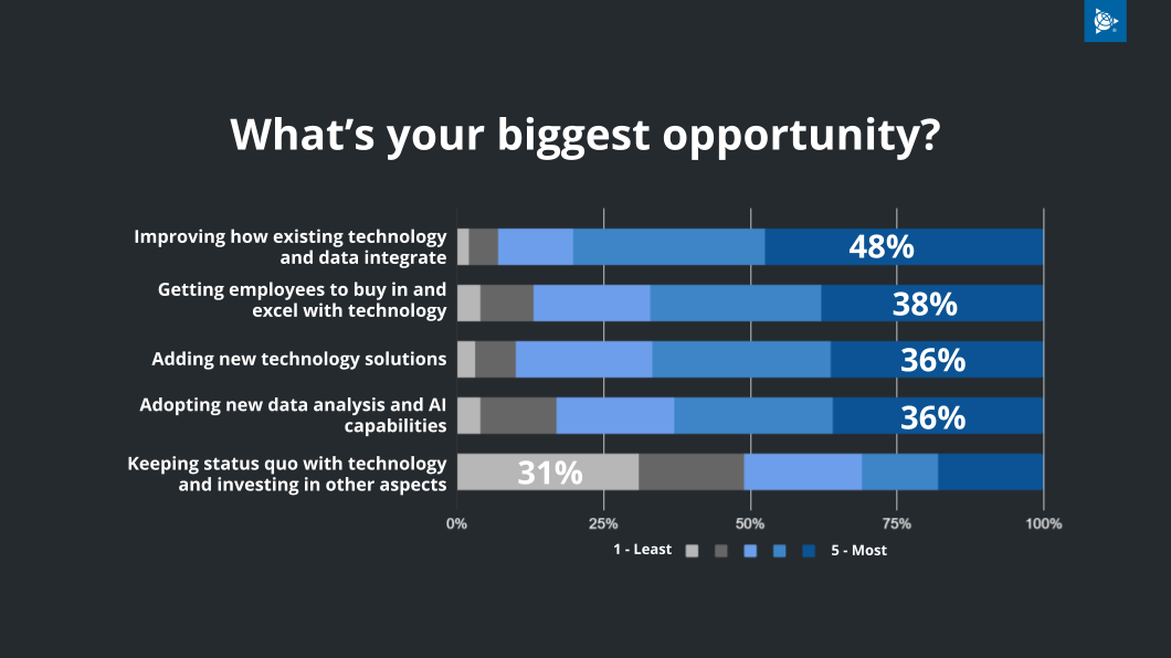 Bar chart of opportunities: tech integration, employee tech adoption, new solutions, data analysis, maintaining status quo.
