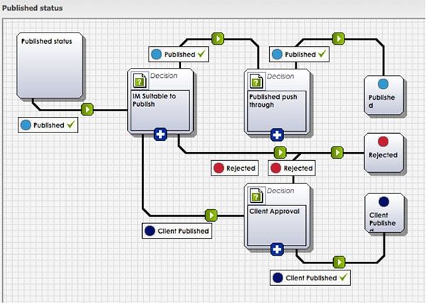 Flowchart showing content publishing workflow with decision points for approval, rejection, and publishing statuses.