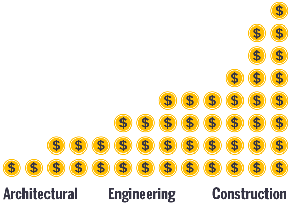 Cost division in a construction project between Architecture, Engineering and Construction