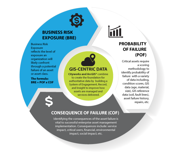 Diagram explaining Business Risk Exposure (BRE), Probability of Failure (POF), and Consequence of Failure (COF).