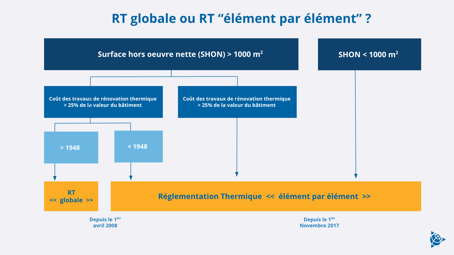 rt globale ou element par element quel choix