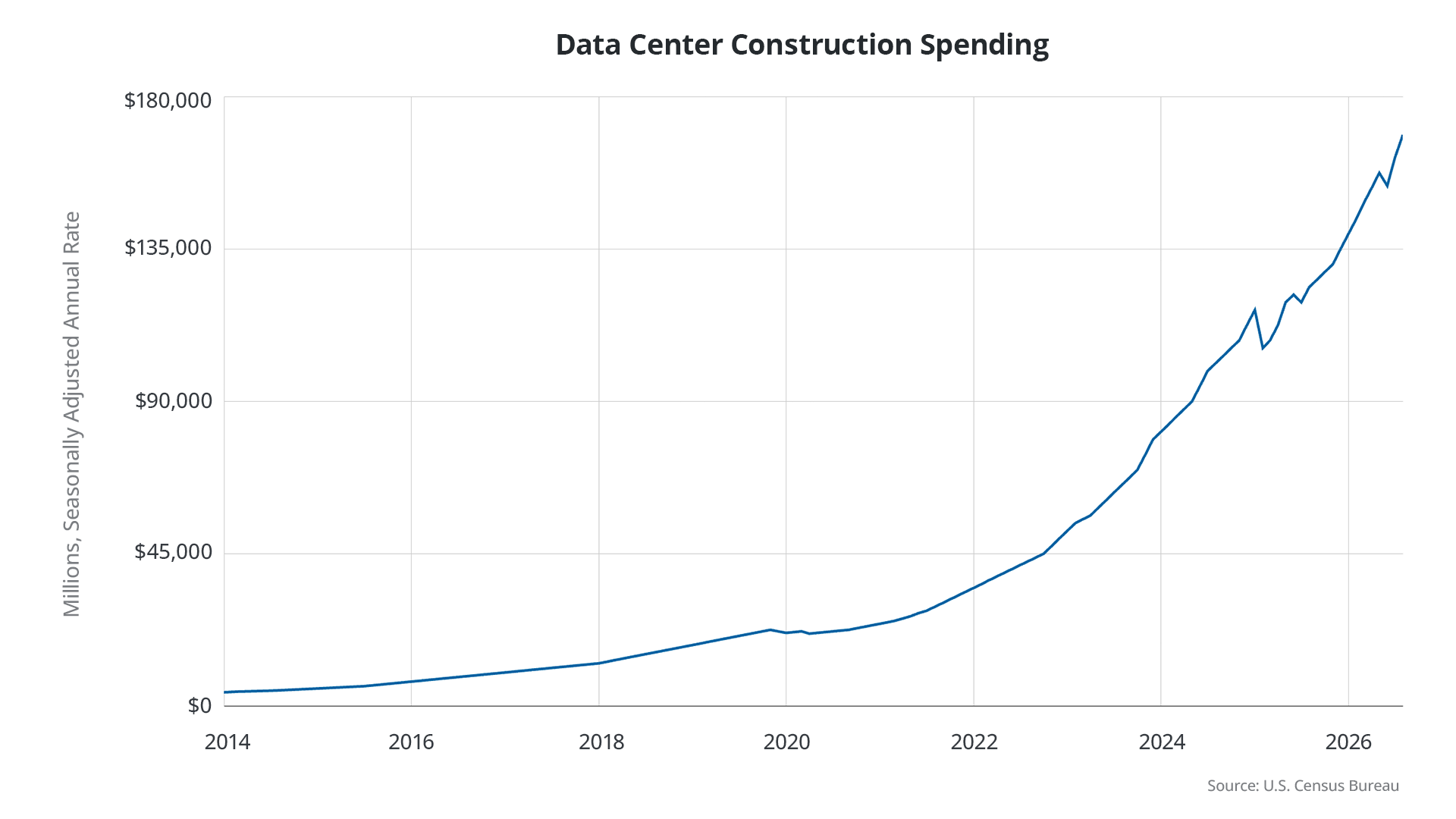 Side-by-side view of a large data center under construction and a traditional commercial construction site.