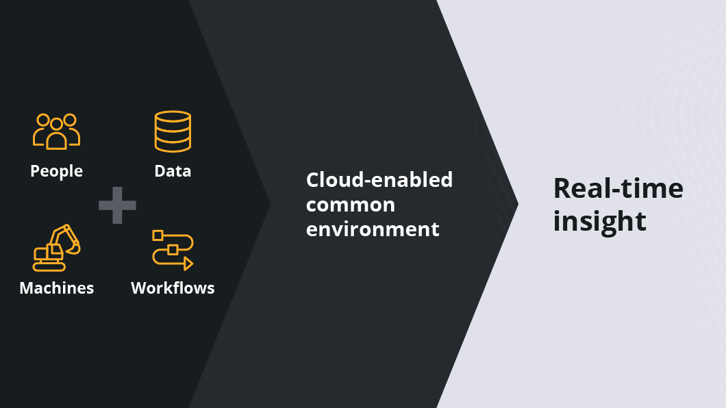 Graphic shows the four types of real time insights gleaned by using Trimble site management software solutions.