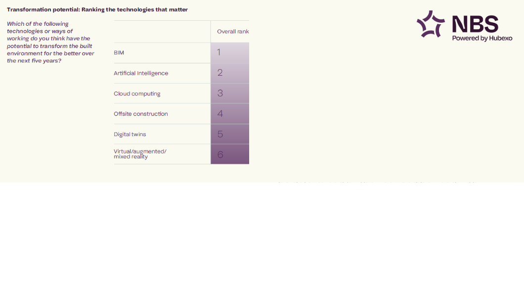 BIM chart ranking the number one potential transformative technology