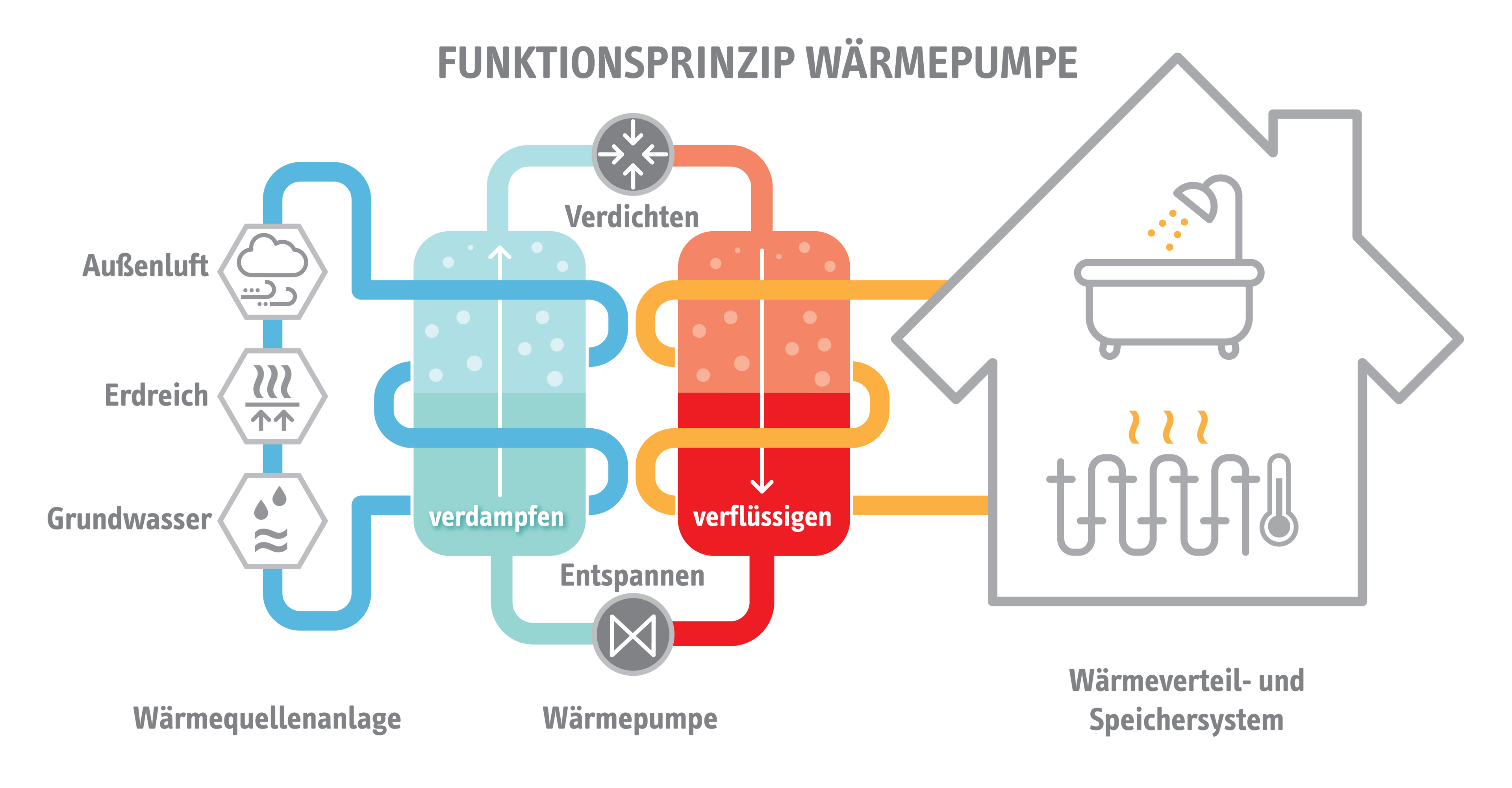 Das Funktionsprinzip einer Wärmepumpe im Zusammenspiel mit der Wärmequellenanlage sowie dem Wärmeverteil- und Speichersystem.