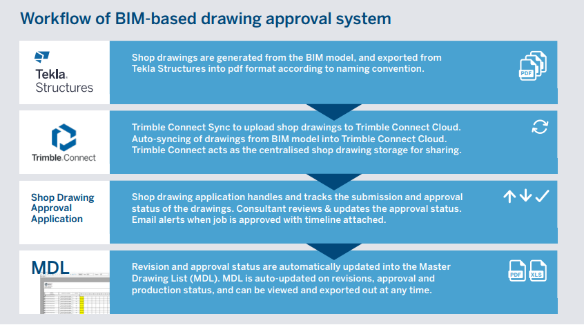 Workflow of a BIM-based drawing approval system using Tekla, Trimble Connect, and MDL.