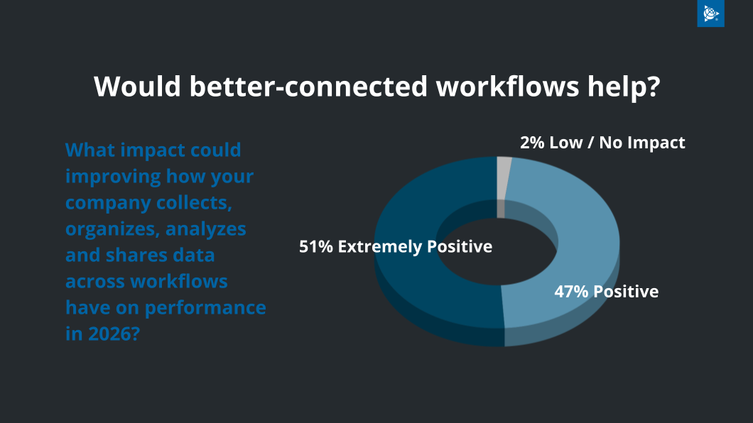 Chart showing 51% extremely positive, 47% positive, and 2% low impact from improved data workflows in 2026.