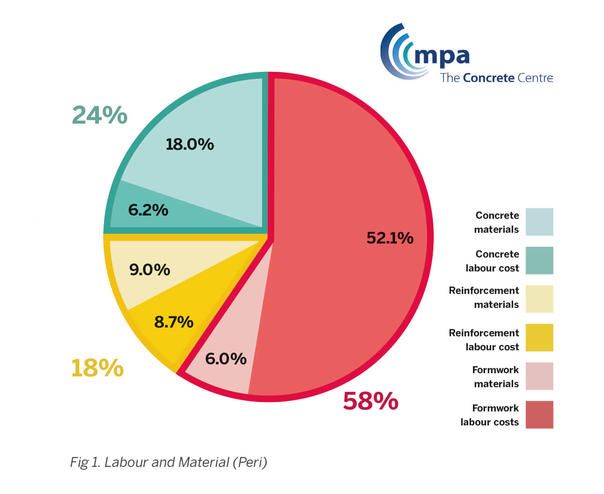Pie chart showing the percentage breakdown of labor and material costs for concrete projects.