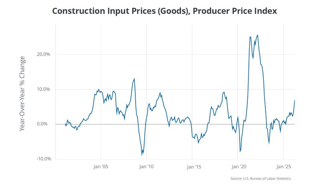 Chart showing Construction cost inputs, year-over-year changes.