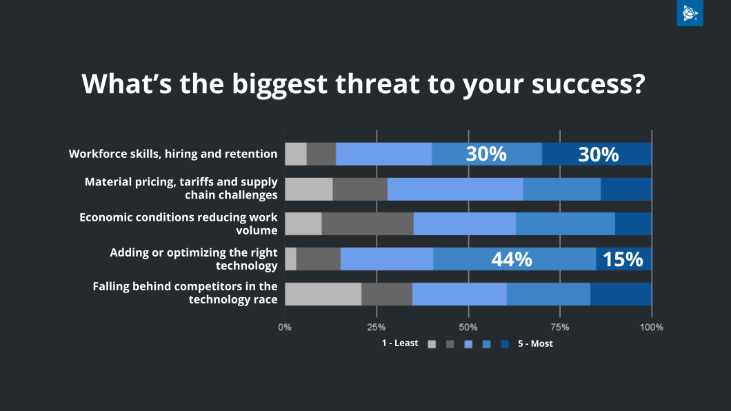 Bar chart of threats to success: workforce skills, material pricing, economic conditions, technology optimization, competition.