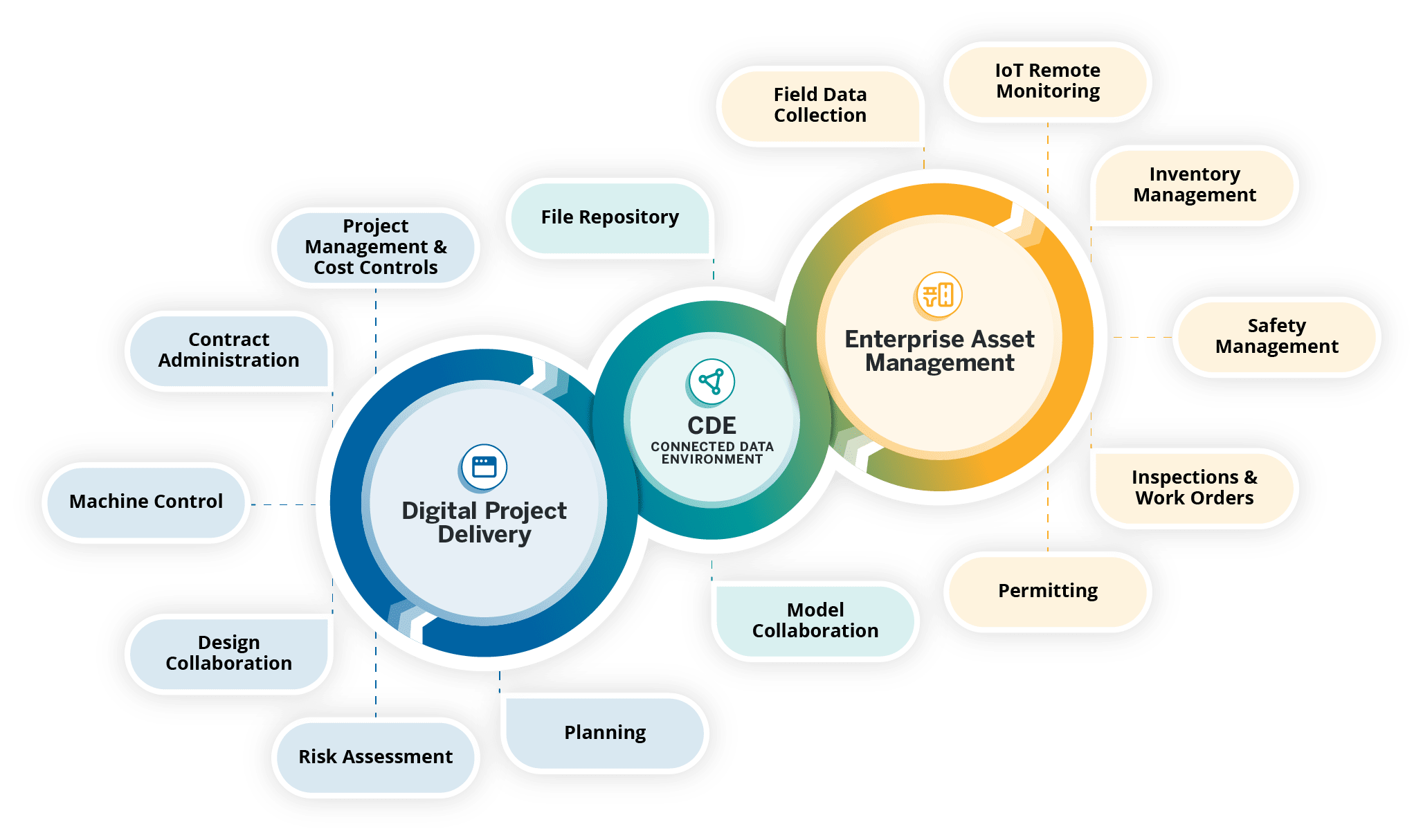 Diagram showing Trimble's ALM solution, covering Digital Project Delivery and Enterprise Asset Management.