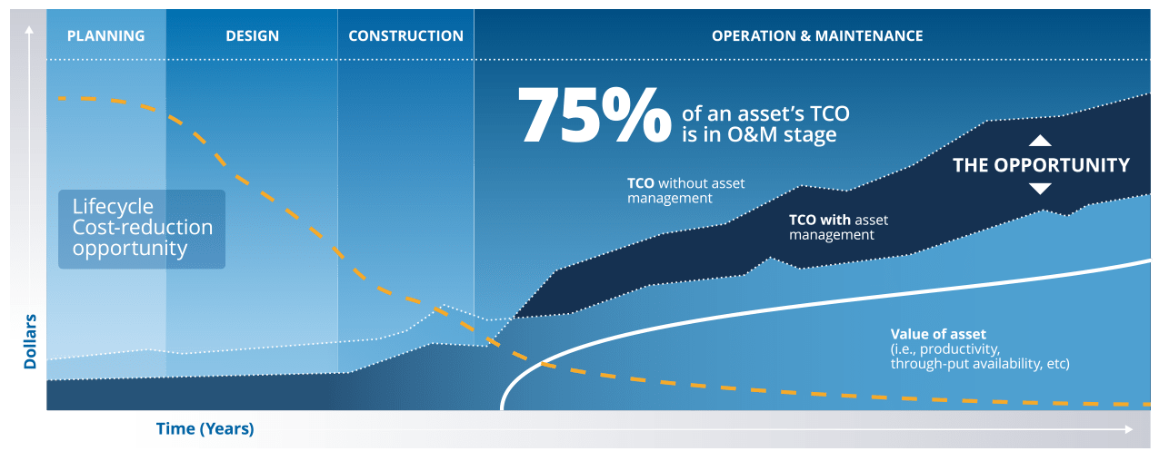 Infographic showing asset lifecycle cost and the opportunity for reduction through asset management.
