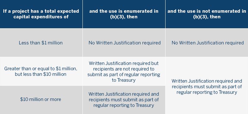 BIL Funding Reporting Requirements