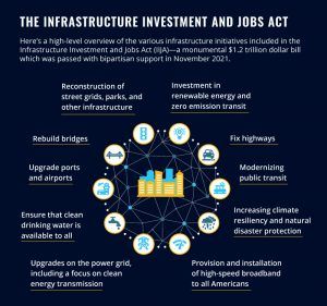 Infographic detailing initiatives of the Infrastructure Investment and Jobs Act, including bridges, transit, and broadband.