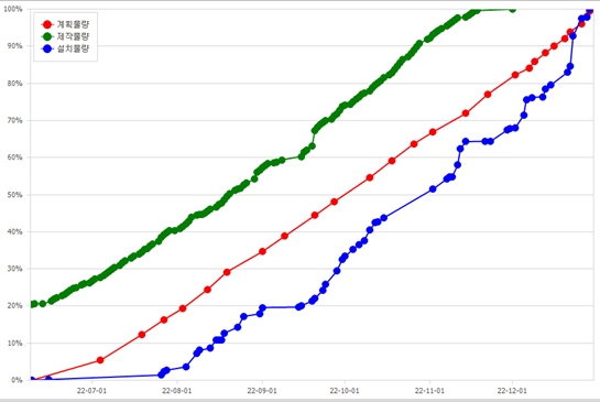 Line graph showing planned quantity, manufactured quantity, and installed quantity over time from July to December 2022.