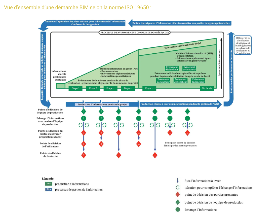 Diagram illustrating the ISO 19650 BIM process, showing information flow, decision points, and stages from project initiation to end-of-life.