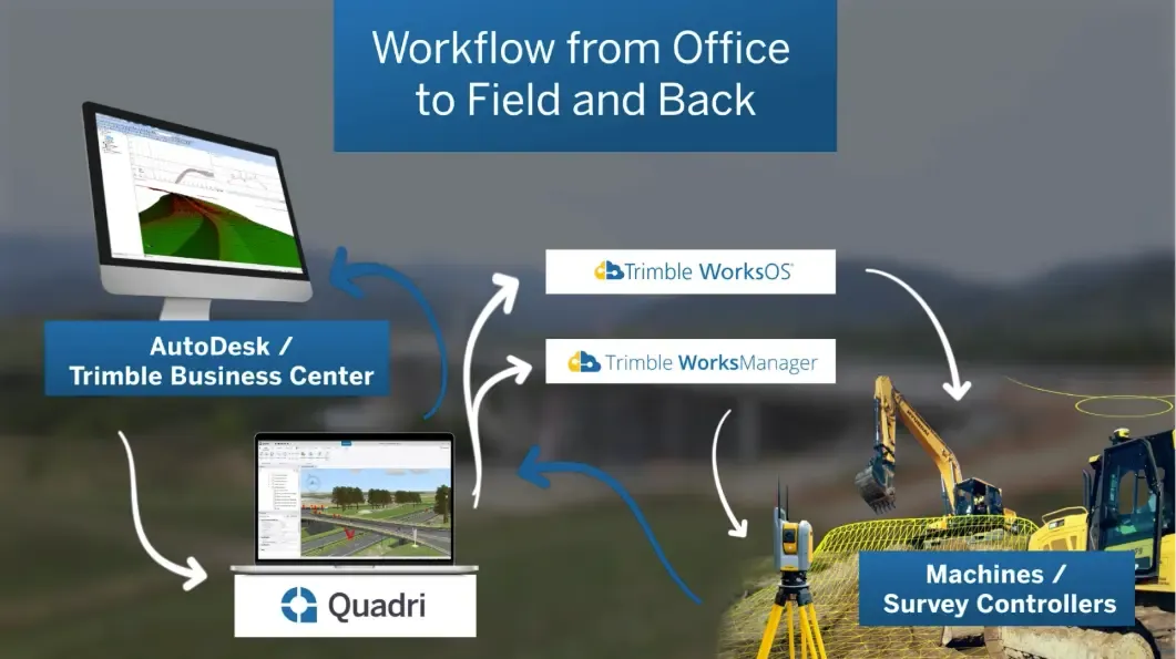 workflow from office to field and back chart, showing AutoDesk/Trimble Business Center and Machines and survey controllers