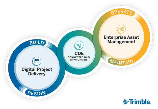 Figure of an ALM loop: Digital Project Delivery, Connected Data Environment and Enterprise Asset Management.