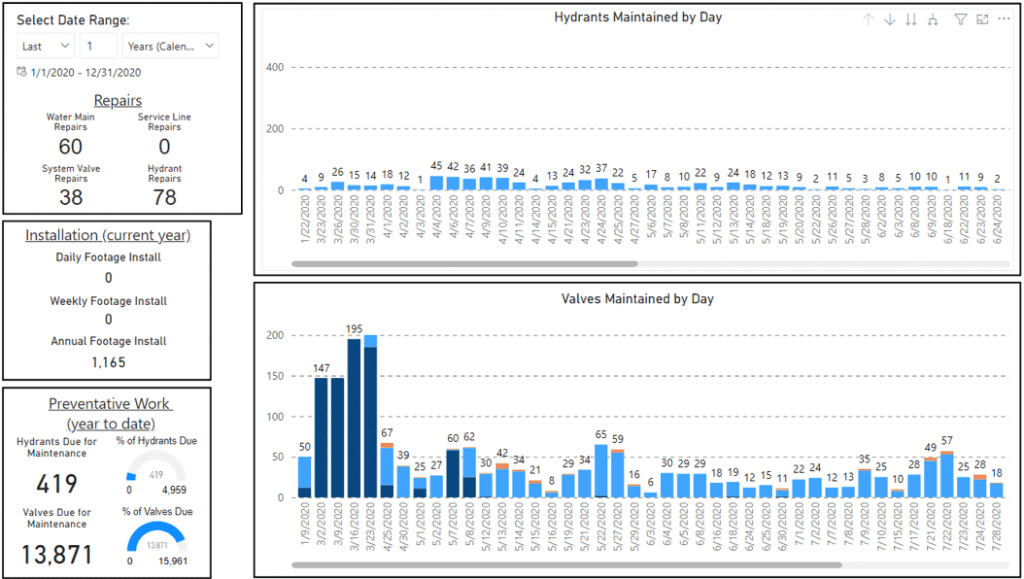 The data captured in Trimble Unity and stored in Cityworks is then visualized in Microsoft PowerBI to track maintenance progr