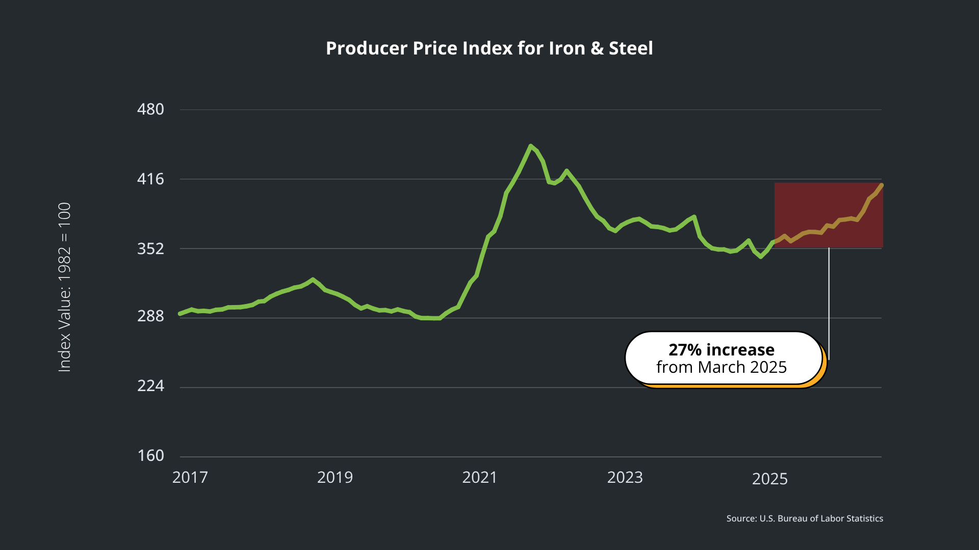 Line graph displaying the Producer Price Index for Iron & Steel, highlighting a 27% increase from March 2025 into 2026.