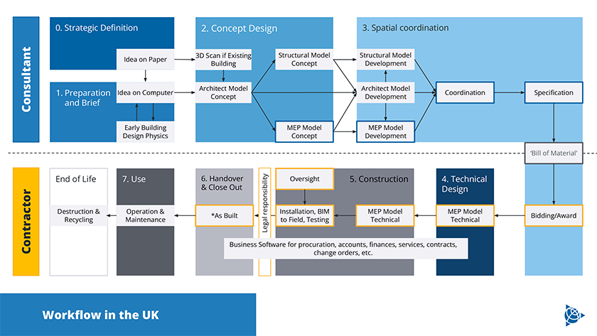 Building design and construction workflow stages, from strategic definition to end of life.
