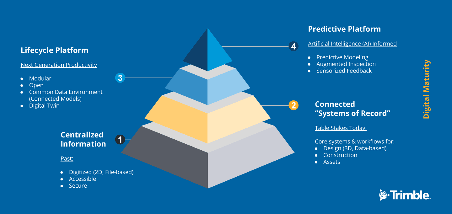 Diagram shows a pyramid illustrating digital maturity, from centralized information to a predictive platform.