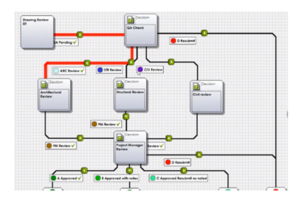 Flowchart of a project review process showing stages like QA Check, Architectural Review, Structural Review, and Civil Review, with decision points.