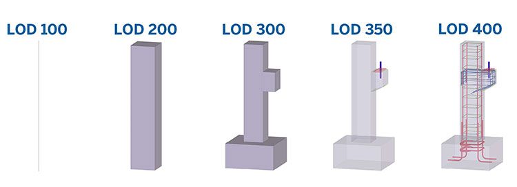 LOD schafft Vertrauen. Je zuverlässiger die im 3D-Modell verfügbaren Informationen sind, umso mehr werden Beteiligte diese Da