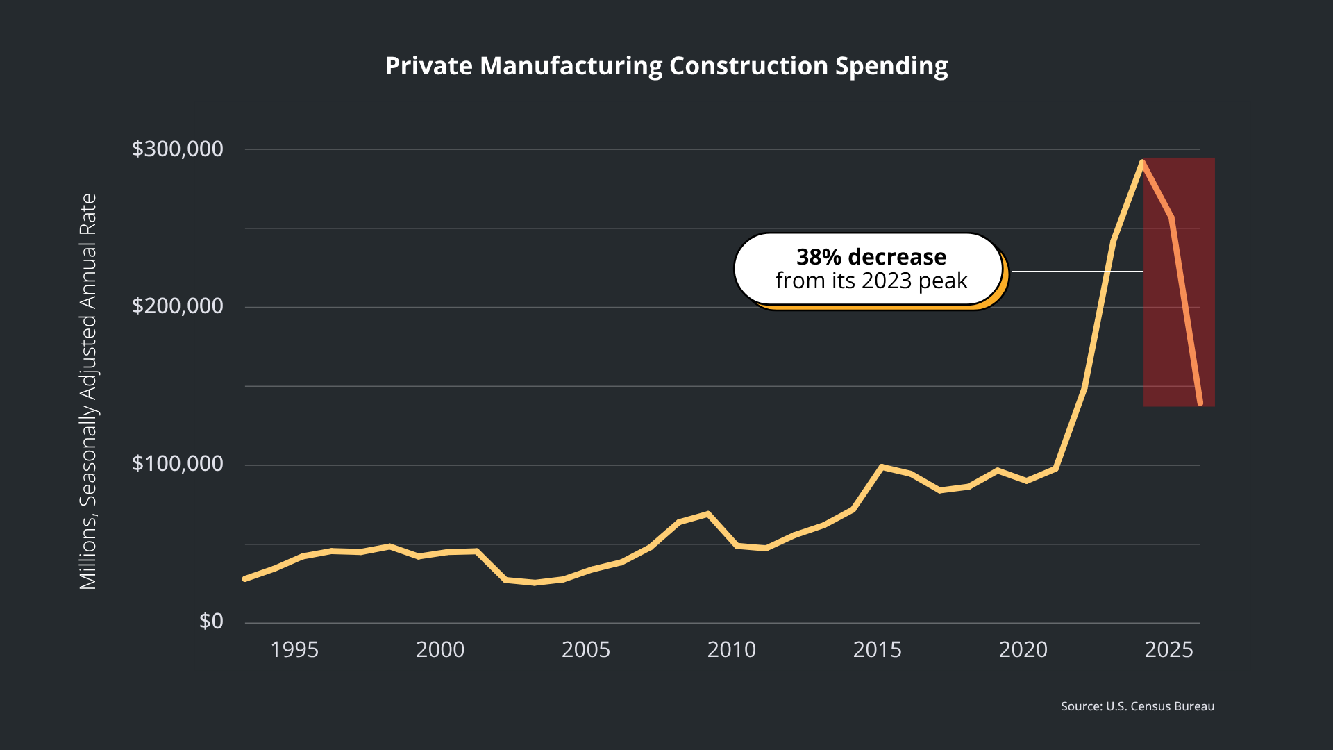 Line graph showing private manufacturing construction spending dropping 38% after peaking near $300B in 2023.