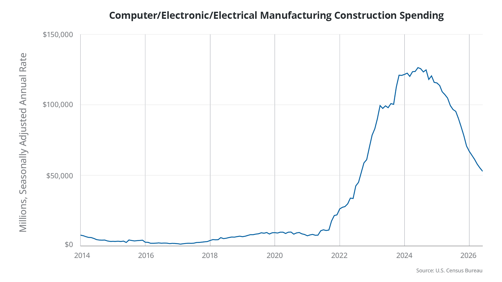 Line graph showing electronic manufacturing construction spending spiking after 2022, peaking in 2024, and falling by 2026.