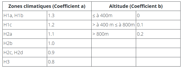 Details of climate zones table