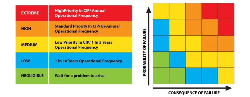 Risk matrix with impact levels and operational frequencies, colored from green to red.