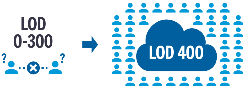 LOD 0-300 leaves guessing and LOD 400 improves understanding