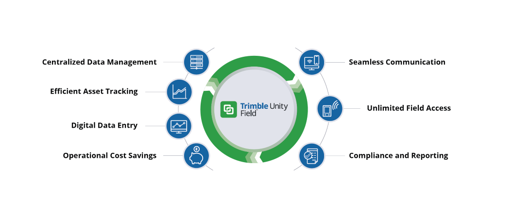 Trimble Unity Field capabilities: data entry & management, asset tracking, cost savings, compliance.