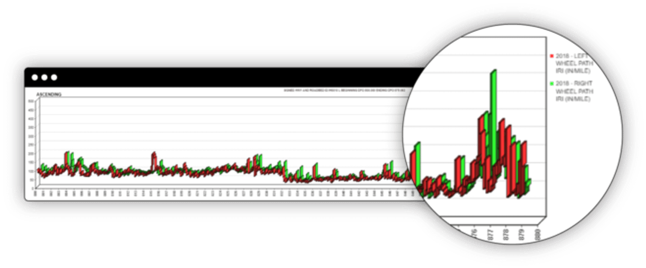 Data visualization of road condition metrics over time.
