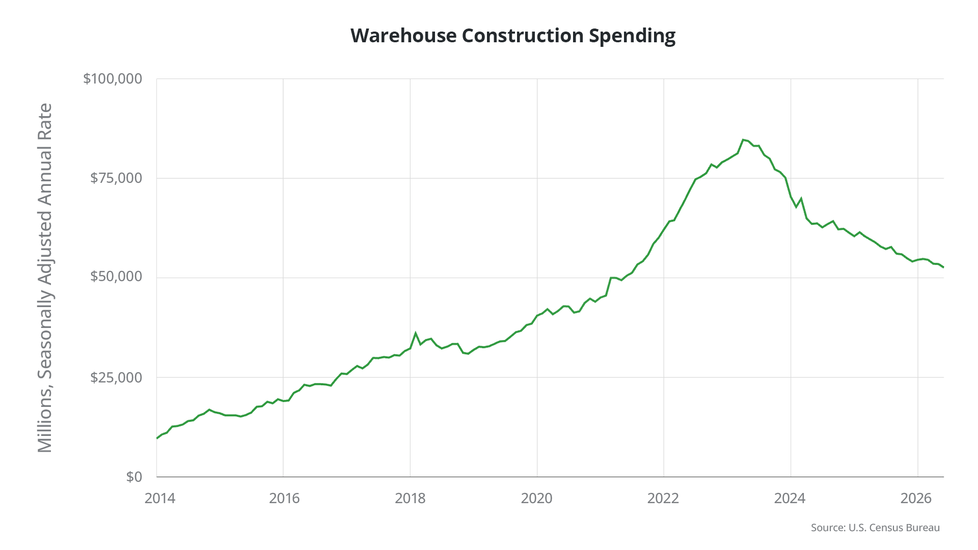 Line graph showing U.S. warehouse construction spending rising to a peak in 2023, then steadily declining into 2026.