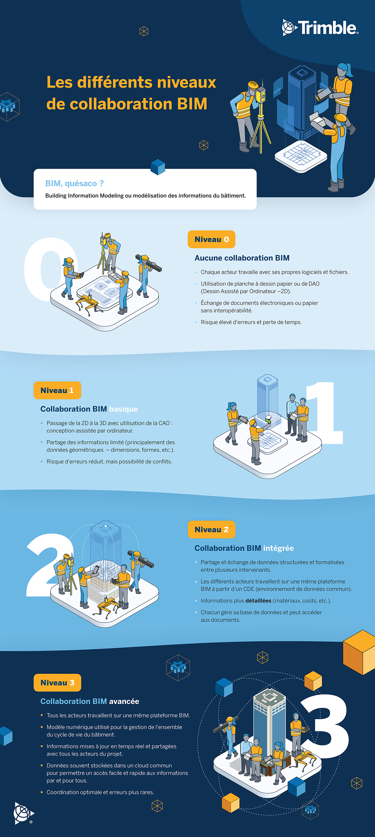 Infographic detailing the different levels of BIM collaboration, from basic to advanced.