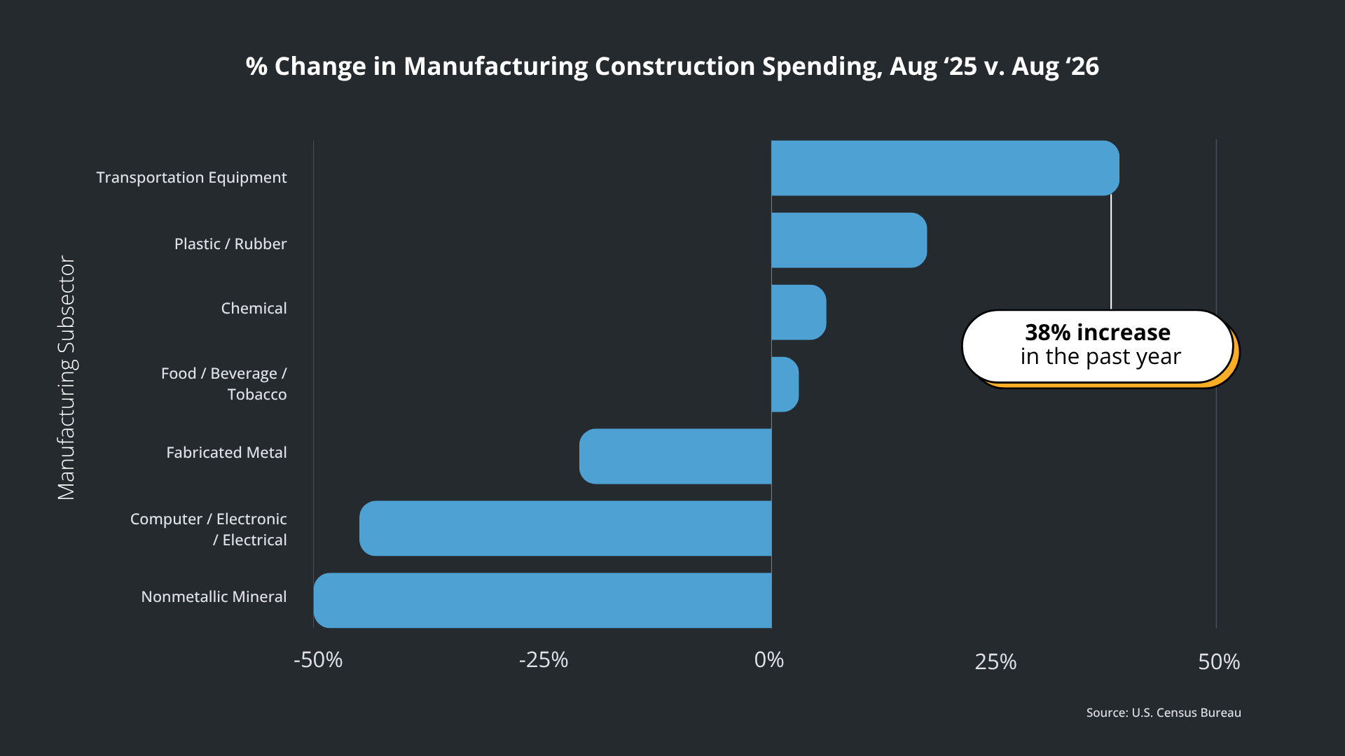 Horizontal bar chart showing percent change in manufacturing construction spending by subsector, highlighting 38% increase in transportation equipment