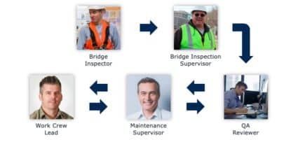 Workflow chart showing roles: Bridge Inspector, Bridge Inspection Supervisor, Work Crew Lead, Maintenance Supervisor, QA Reviewer.