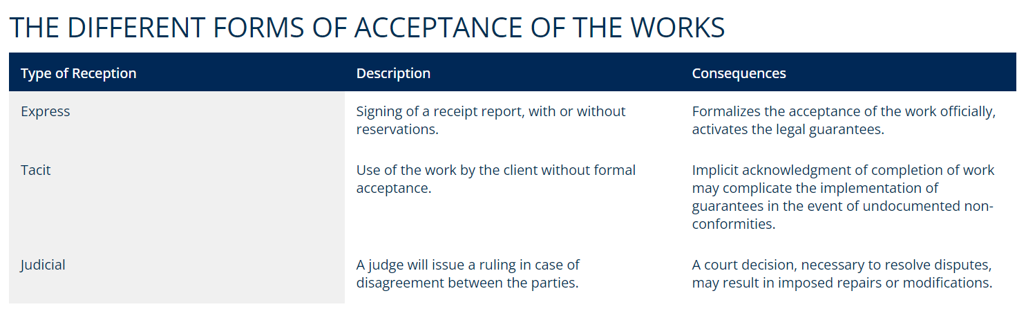 Table showing three forms of work acceptance: Express, Tacit, and Judicial, with their descriptions and legal consequences.