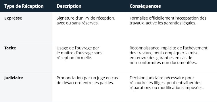 Tableau comparatif des différentes formes de réception des travaux : expresse, tacite et judiciaire avec descriptions et conséquences.