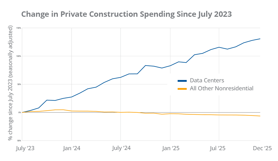 Chart showing steady growth in data center construction spending compared to flat growth in nonresidential sectors from mid-2023 to late 2025.