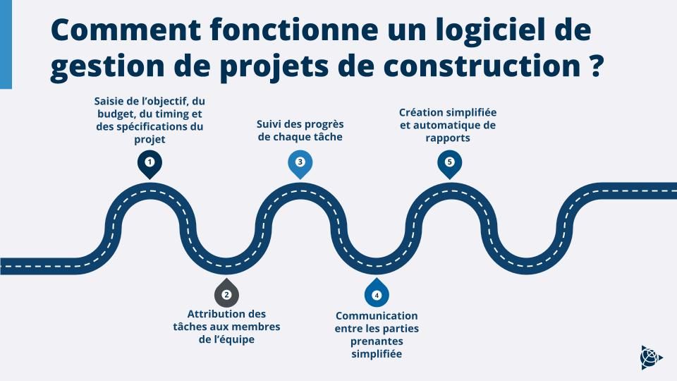 Illustration explaining how construction project management software works with a winding road graphic.
