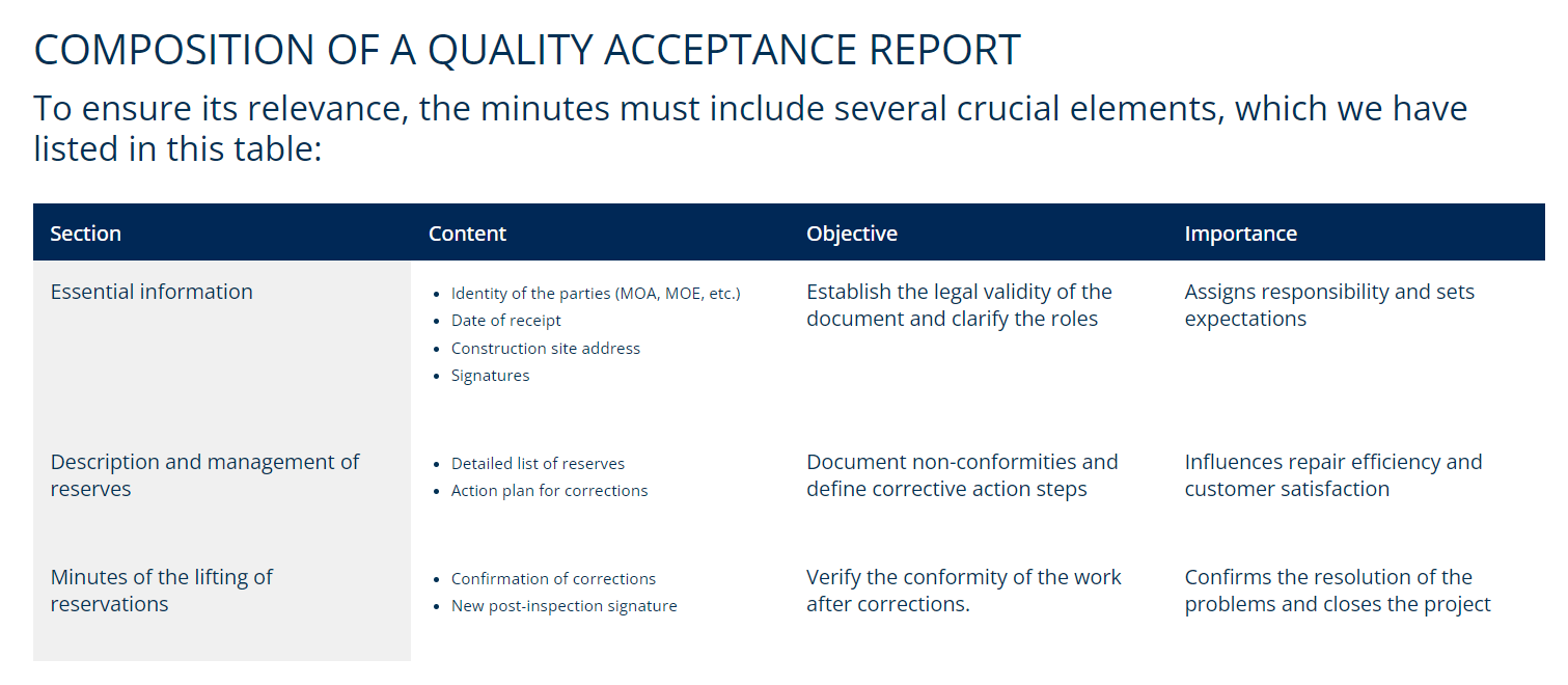 Table showing composition of a quality acceptance report with sections, content, objectives, and importance for construction documentation.
