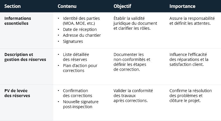 Tableau explicatif des éléments essentiels pour la composition d'un procès-verbal de réception de qualité dans le bâtiment.