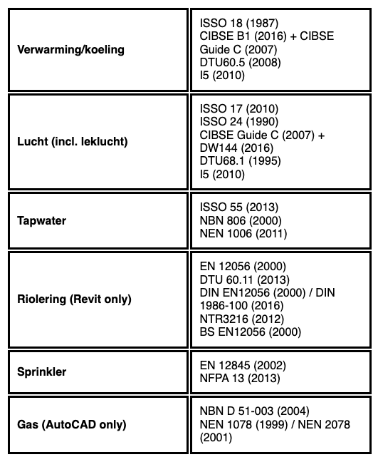 Table showing different building systems (heating/cooling, air, tap water, sewage, sprinkler, gas) and their corresponding standards and regulations.