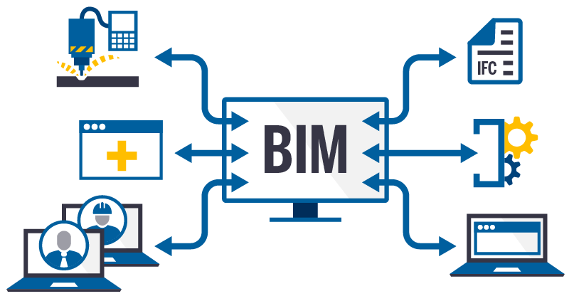 Diagram showing BIM central hub connecting to manufacturing, IFC files, collaboration, and more.