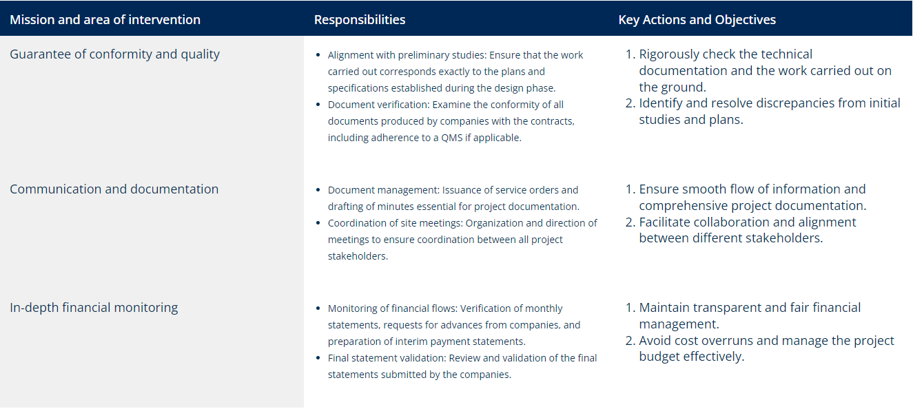 Project management table showing mission areas, responsibilities, and key actions for quality control and financial monitoring.